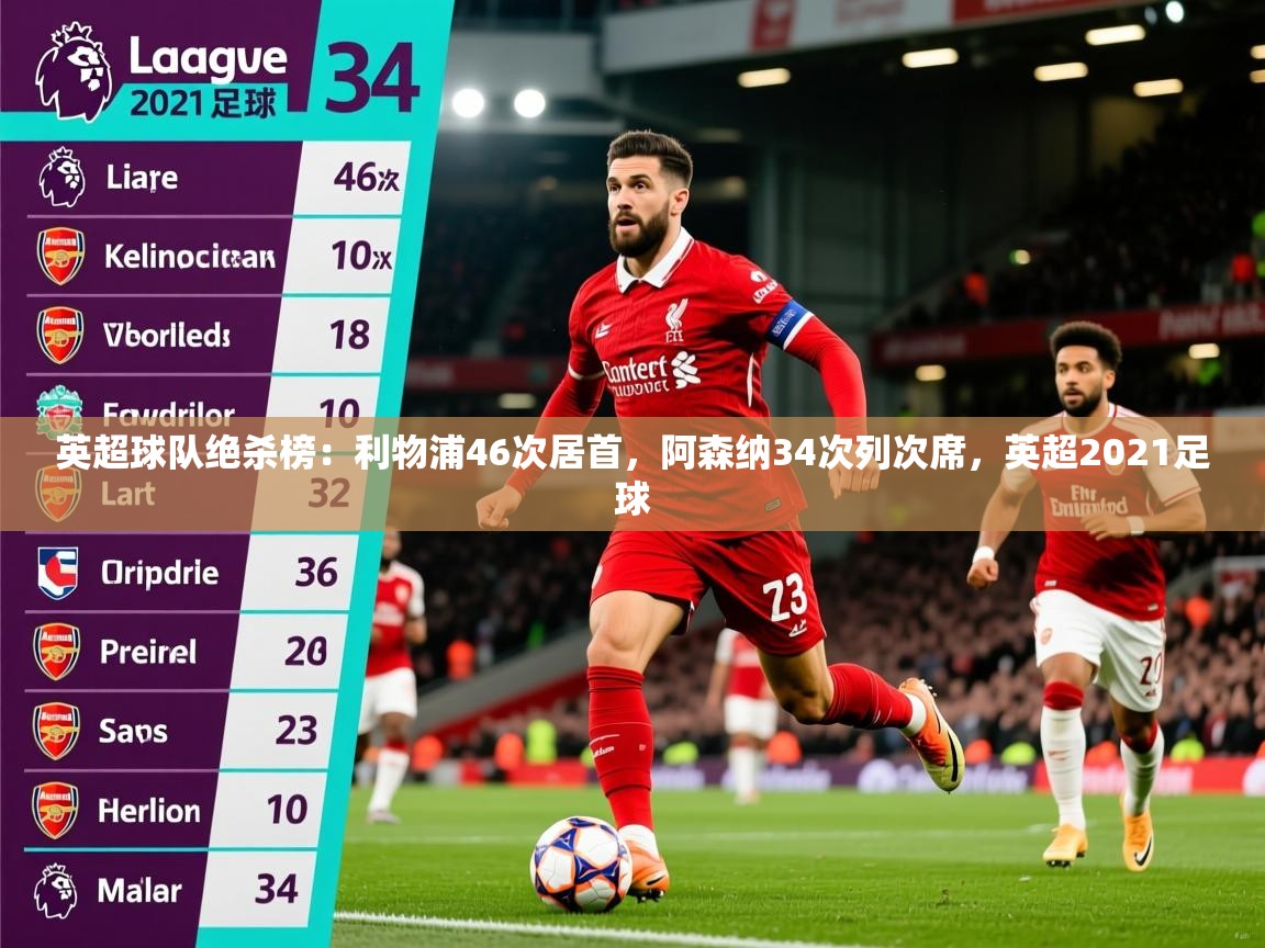 2025九游娱乐官网英超球队绝杀榜：利物浦46次居首，阿森纳34次列次席，英超2021足球